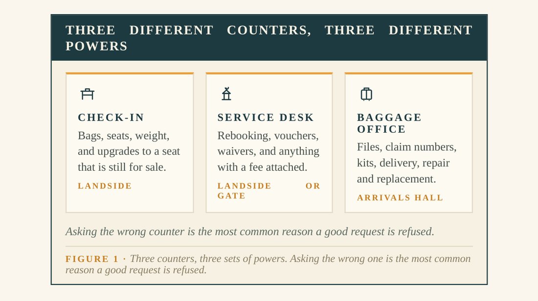 Figure 1 from the book: three counters and their different powers — check-in, service desk, baggage office